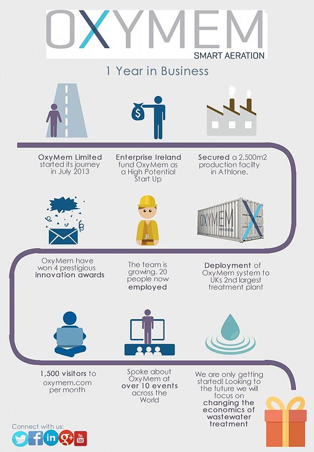 OxyMem-Wastewater-Treatment-Infographic-Birthday-Anniversary-Aeration-Solution