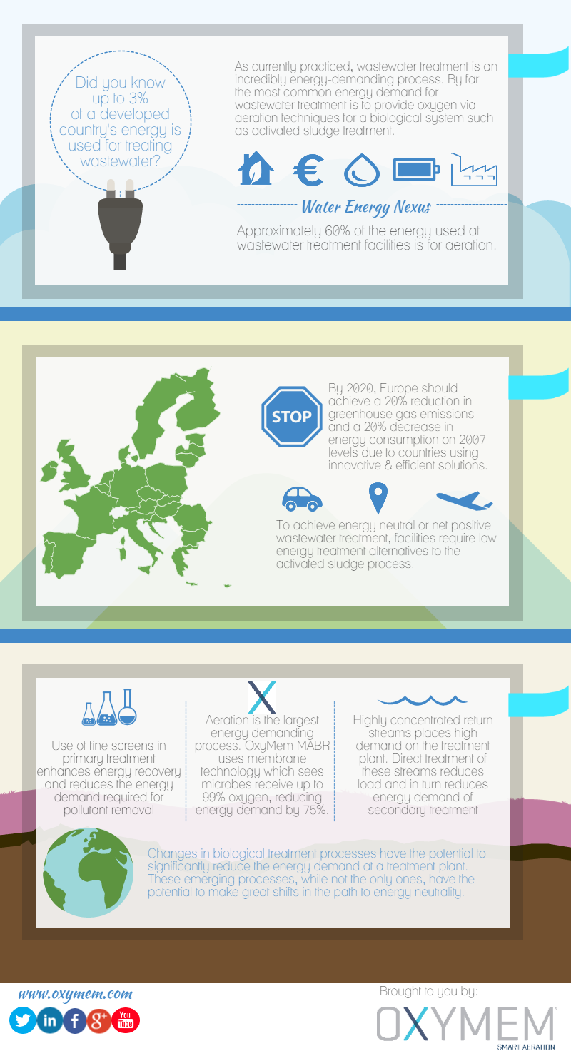 OxyMem-MABR-Energy-Neutral-Wastewater-Treatment-Infographic