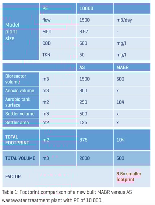 Smaller Footprint