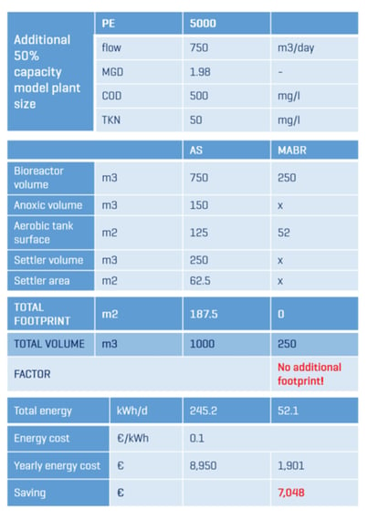 Integrated Fixed-Film Activated Sludge Design with MABR (OxyFAS)