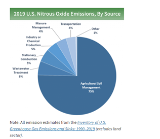 nitrous oxide emissions in the United States come from wastewater treatment.