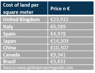 cost of land