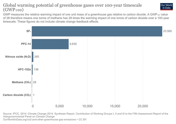 global-warming-potential-of-greenhouse-gases-over-100-year-timescale-gwp